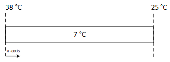 Thermal Gradient